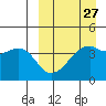 Tide chart for Kigul Island, Umnak Island, Alaska on 2024/03/27