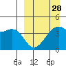 Tide chart for Kigul Island, Umnak Island, Alaska on 2024/03/28