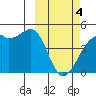 Tide chart for Kigul Island, Umnak Island, Alaska on 2024/03/4