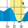 Tide chart for Kigul Island, Umnak Island, Alaska on 2024/03/5