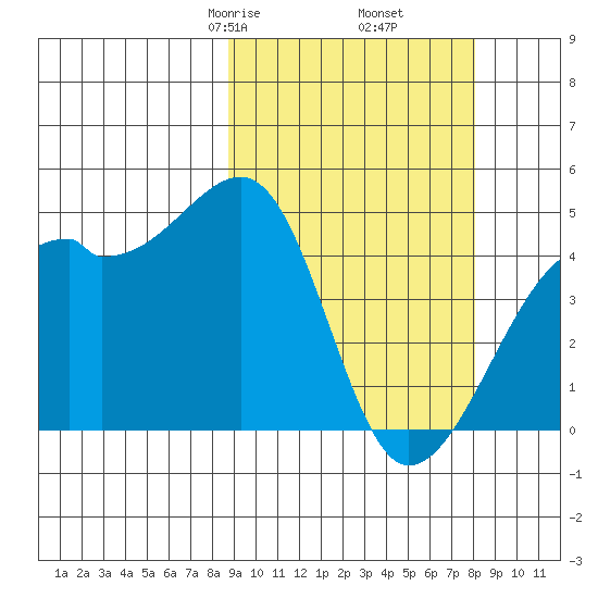 Tide chart for Kigul Island on 2024/03/06