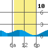 Tide chart for Kihei, Maalaea Bay, Maui Island, Hawaii on 2022/01/10