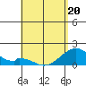 Tide chart for Kihei, Maalaea Bay, Maui Island, Hawaii on 2022/05/20