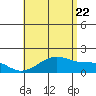 Tide chart for Kihei, Maalaea Bay, Maui Island, Hawaii on 2022/07/22