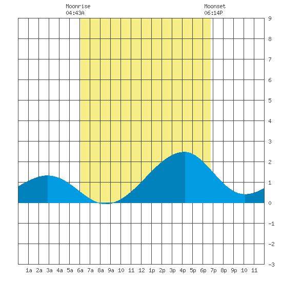 Tide Chart for 2022/08/25