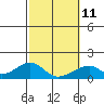 Tide chart for Kihei, Maalaea Bay, Maui Island, Hawaii on 2023/02/11