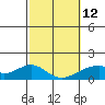 Tide chart for Kihei, Maalaea Bay, Maui Island, Hawaii on 2023/02/12