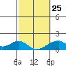 Tide chart for Kihei, Maalaea Bay, Maui Island, Hawaii on 2023/02/25