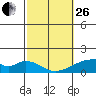 Tide chart for Kihei, Maalaea Bay, Maui Island, Hawaii on 2023/02/26