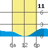 Tide chart for Kihei, Maalaea Bay, Maui Island, Hawaii on 2023/04/11