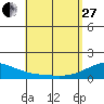 Tide chart for Kihei, Maalaea Bay, Maui Island, Hawaii on 2023/04/27