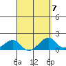 Tide chart for Kihei, Maalaea Bay, Maui Island, Hawaii on 2023/04/7