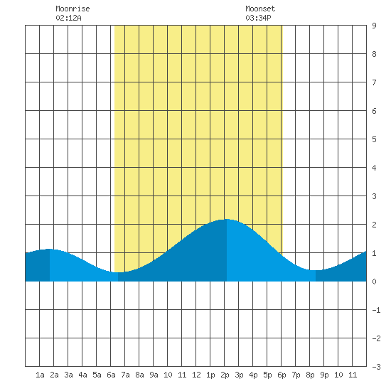 Tide Chart for 2023/10/9