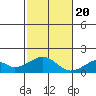 Tide chart for Kihei, Maalaea Bay, Maui Island, Hawaii on 2023/12/20