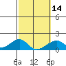 Tide chart for Kihei, Maalaea Bay, Maui Island, Hawaii on 2024/02/14