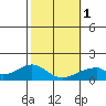 Tide chart for Kihei, Maalaea Bay, Maui Island, Hawaii on 2024/02/1