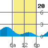 Tide chart for Kihei, Maalaea Bay, Maui Island, Hawaii on 2024/02/20