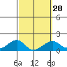 Tide chart for Kihei, Maalaea Bay, Maui Island, Hawaii on 2024/02/28
