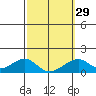 Tide chart for Kihei, Maalaea Bay, Maui Island, Hawaii on 2024/02/29