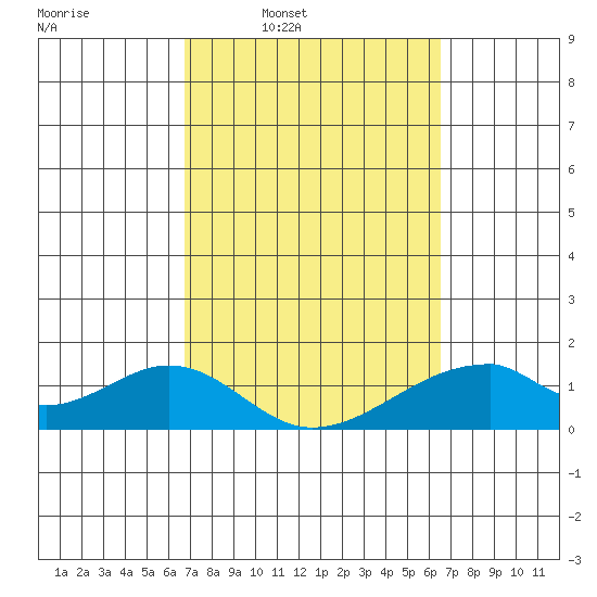 Tide Chart for 2024/03/1