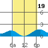Tide chart for Kihei, Maalaea Bay, Hawaii on 2025/03/19