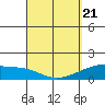 Tide chart for Kihei, Maalaea Bay, Hawaii on 2025/03/21