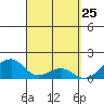 Tide chart for Kihei, Maalaea Bay, Hawaii on 2025/03/25