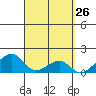 Tide chart for Kihei, Maalaea Bay, Hawaii on 2025/03/26