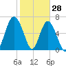 Tide chart for Kilkenny Club, Kilkenny Creek, Georgia on 2022/01/28