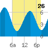 Tide chart for Kilkenny Club, Kilkenny Creek, Georgia on 2023/05/26