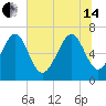 Tide chart for Kilkenny Club, Kilkenny Creek, Georgia on 2024/06/14