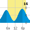 Tide chart for Kilkenny Club, Kilkenny Creek, Georgia on 2024/06/16