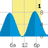 Tide chart for Kilkenny Club, Kilkenny Creek, Georgia on 2024/06/1