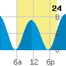 Tide chart for Kilkenny Club, Kilkenny Creek, Georgia on 2024/06/24
