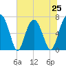 Tide chart for Kilkenny Club, Kilkenny Creek, Georgia on 2024/06/25