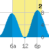 Tide chart for Kilkenny Club, Kilkenny Creek, Georgia on 2024/06/2