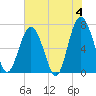 Tide chart for Kilkenny Club, Kilkenny Creek, Georgia on 2024/06/4