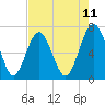 Tide chart for Kilkenny Club, Kilkenny Creek, Georgia on 2025/05/11