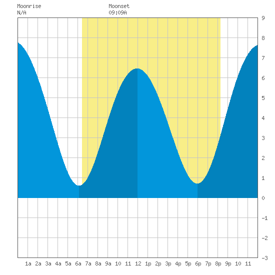 Tide chart for Kilkenny Club, Kilkenny Creek on 2025/05/16