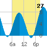 Tide chart for Kilkenny Club, Kilkenny Creek, Georgia on 2025/05/27