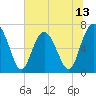 Tide chart for Kilkenny Club, Kilkenny Creek, Georgia on 2025/06/13