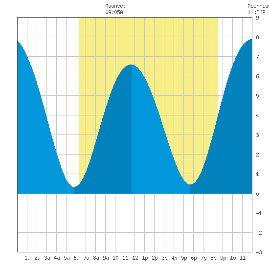 Tide chart for Kilkenny Club, Kilkenny Creek on 2025/06/14