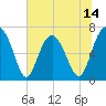 Tide chart for Kilkenny Club, Kilkenny Creek, Georgia on 2025/06/14