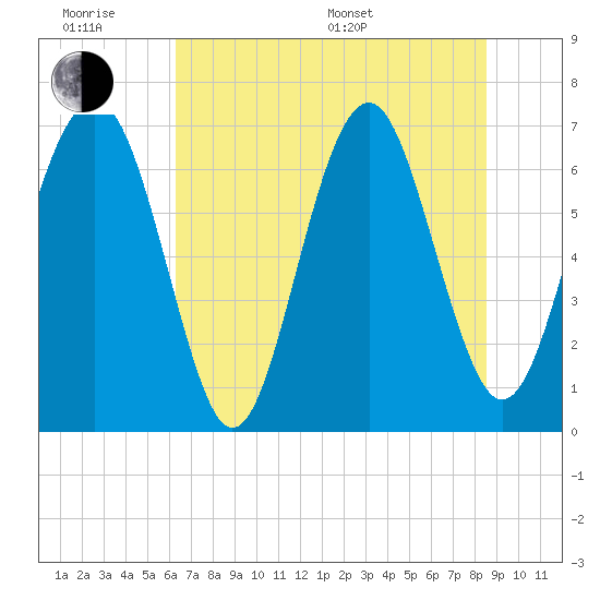 Tide chart for Kilkenny Club, Kilkenny Creek on 2025/06/18