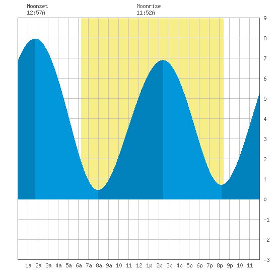 Tide chart for Kilkenny Club, Kilkenny Creek on 2025/06/01