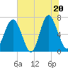 Tide chart for Kilkenny Club, Kilkenny Creek, Georgia on 2025/06/20