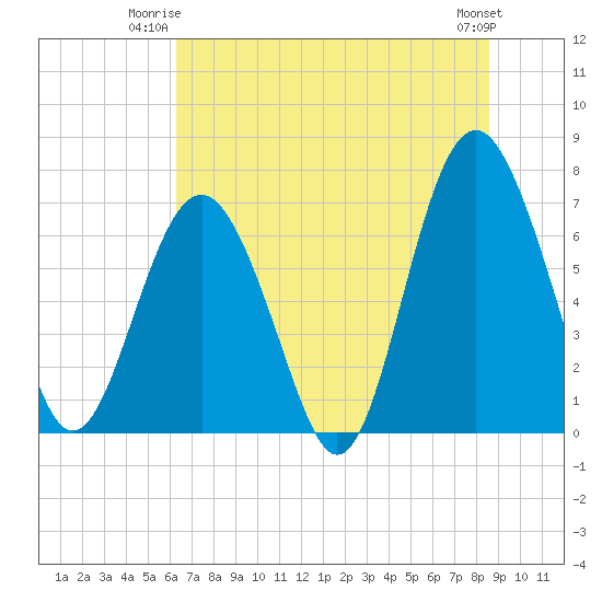 Tide chart for Kilkenny Club, Kilkenny Creek on 2025/06/23