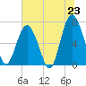 Tide chart for Kilkenny Club, Kilkenny Creek, Georgia on 2025/06/23