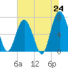 Tide chart for Kilkenny Club, Kilkenny Creek, Georgia on 2025/06/24