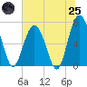 Tide chart for Kilkenny Club, Kilkenny Creek, Georgia on 2025/06/25